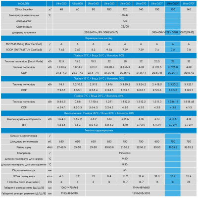 Тепловой насос ULTRA, 28 кВт, 400В, 70-120м3, инвертор, с охлаждением, WI-FI - 3 Тепловые насосы - Тепловой насос ULTRA, 28 кВт, 400В, 70-120м3, инвертор, с охлаждением, WI-FI - 3