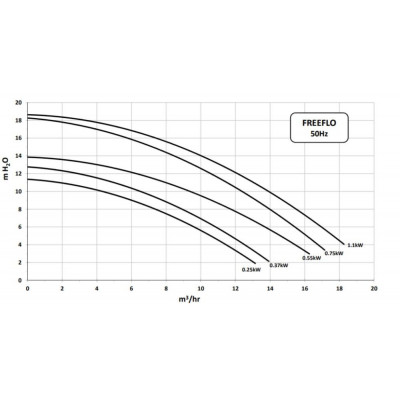 Насоси - Насос FREEFLO - 051, 0,37 кВт, 6 м3/год, 220В, 50 мм 57FF006 - 2
