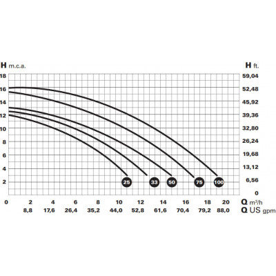 Насос Optima 33M, 220B, 8 м3/ч, 0,25 кВт, 50 мм/1,5" - 2 Насосы - Насос Optima 33M, 220B, 8 м3/ч, 0,25 кВт, 50 мм/1,5" - 2
