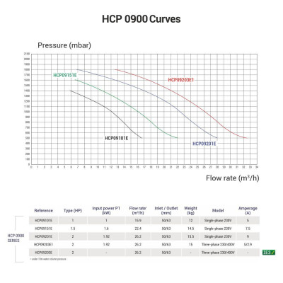 Насосы - Насос Hayward HCP09151E KNG150 M.B (220В, 22.4м3/ч*10м, 1.6кВт) - 2