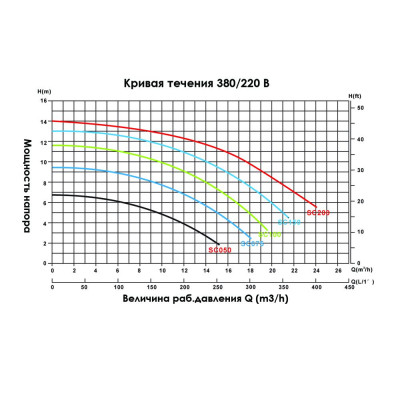 Насос Emaux SC200 (220В, 23м3/год*6м, 1.71кВт) - 3 Насоси - Насос Emaux SC200 (220В, 23м3/год*6м, 1.71кВт) - 3
