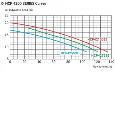 Насосы - Насос Hayward HCP421003E KAL1000T2 IE3 (380В, 104 м3/ч, 10HP) - 2