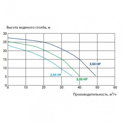 Насоси - Насос Kripsol KPR 250 T1 (380В, 30м3/год*10м, 2.4кВт) - 1
