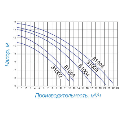 Насосы - Насос Hayward PL 81004 (220В, 10.8м3/ч*8м, 0.53кВт) - 2