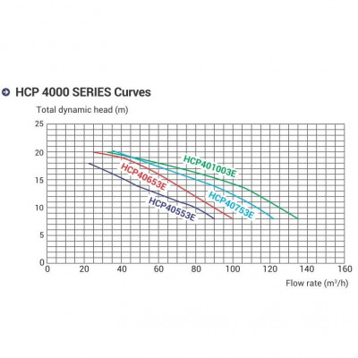 Насоси - Насос Hayward HCP40653E1 KAN610 T2.B (380В, 84.2м3/h*12м. 5.75кВт 6.5HP) - 2